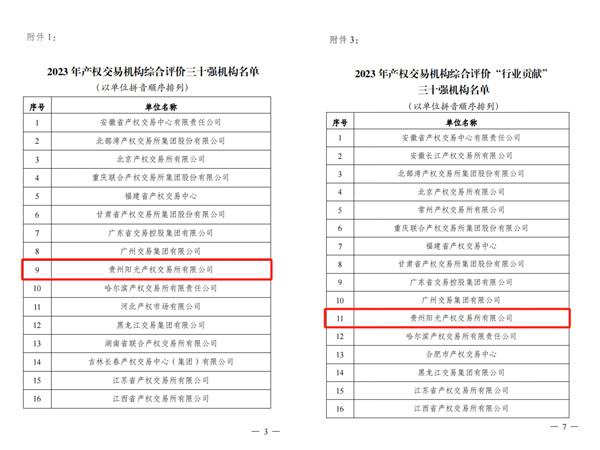 2024-3-30  喜報(bào)！貴州陽光產(chǎn)權(quán)交易所獲評(píng)全國產(chǎn)權(quán)交易機(jī)構(gòu)綜合評(píng)價(jià)三十強(qiáng)機(jī)構(gòu)2.jpg